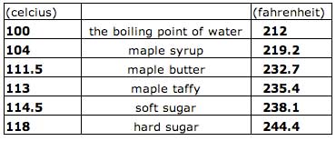 a chart indicates which temperatures are required to produce a variety of maple syrup products